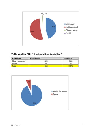 17 | P a g e
7. Do you Dial *121*1# to know their best offer ?
Particular Base count contrib.%
Made him aware 603 93%
Aware 45 7%
Total 648 100%
46%
53%
1% 0%
Interested
Not interested
Already using
Rs199
93%
7%
Made him aware
Aware
 