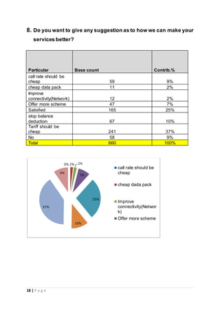 18 | P a g e
8. Do you want to give any suggestion as to how we can make your
services better?
Particular Base count Contrib.%
call rate should be
cheap 59 9%
cheap data pack 11 2%
Improve
connectivity(Network) 12 2%
Offer more scheme 47 7%
Satisfied 165 25%
stop balance
deduction 67 10%
Tariff should be
cheap 241 37%
No 58 9%
Total 660 100%
0% 2% 2%
7%
25%
10%
37%
9%
call rate should be
cheap
cheap dada pack
Improve
connectivity(Networ
k)
Offer more scheme
 