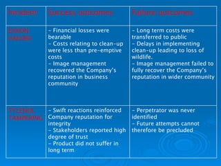 - Perpetrator was never identified - Future attempts cannot therefore be precluded - Swift reactions reinforced Company reputation for integrity - Stakeholders reported high degree of trust - Product did not suffer in long term TYLENOL TAMPERING - Long term costs were transferred to public - Delays in implementing clean-up leading to loss of wildlife. - Image management failed to fully recover the Company’s reputation in wider community - Financial losses were bearable  - Costs relating to clean-up were less than pre-emptive costs - Image management recovered the Company’s reputation in business community EXXON VALDEZ Failure outcomes Success outcomes Incident 