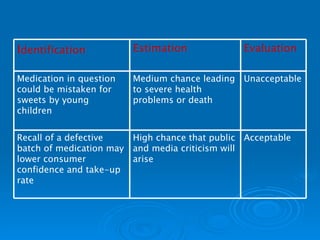 Acceptable High chance that public and media criticism will arise Recall of a defective batch of medication may lower consumer confidence and take-up rate Unacceptable Medium chance leading to severe health problems or death Medication in question could be mistaken for sweets by young children Evaluation Estimation I dentification 