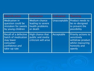 Priority actions to sensitively withdraw product whilst reassuring honestly and openly Acceptable High chance that public and media criticism will arise Recall of a defective batch of medication may lower consumer confidence and take-up rate Product needs to be re-designed to prevent the possibility Unacceptable Medium chance leading to severe health problems or death Medication in question could be mistaken for sweets by young children Planning Evaluation Estimation Identification 