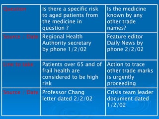 Question Is there a specific risk to aged patients from the medicine in question ? Is the medicine known by any other trade names? Source / Date Regional Health Authority secretary by phone 1/2/02 Feature editor Daily News by phone 2/2/02 Line to take Patients over 65 and of frail health are considered to be high risk Action to trace other trade marks is urgently proceeding Source / Date Professor Chang letter dated 2/2/02 Crisis team leader document dated 1/2/02 