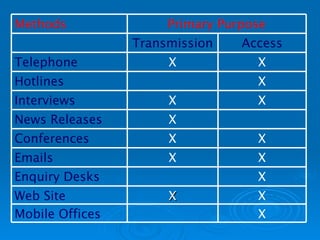 X X Web Site X Mobile Offices X Enquiry Desks X X Emails X X Conferences X News Releases X X Interviews X Hotlines X X Telephone Access Transmission Primary Purpose Methods 