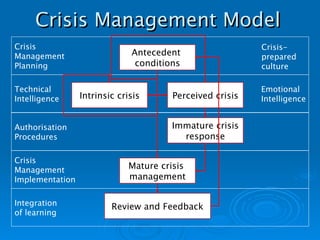 Crisis Management Model Integration of learning Crisis Management Implementation Authorisation Procedures Technical Intelligence Crisis  Management Planning Antecedent  conditions Intrinsic crisis Perceived crisis Immature crisis  response Mature crisis  management Review and Feedback Crisis- prepared culture Emotional Intelligence 