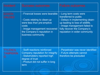 - Perpetrator was never identified
- Future attempts cannot
therefore be precluded
- Swift reactions reinforced
Company reputation for integrity
- Stakeholders reported high
degree of trust
- Product did not suffer in long
term
TYLENOL
TAMPERIN
G
- Long term costs were
transferred to public
- Delays in implementing clean-
up leading to loss of wildlife.
- Image management failed to
fully recover the Company’s
reputation in wider community
- Financial losses were bearable
- Costs relating to clean-up
were less than pre-emptive
costs
- Image management recovered
the Company’s reputation in
business community
EXXON
VALDEZ
Failure outcomesSuccess outcomesIncident
 