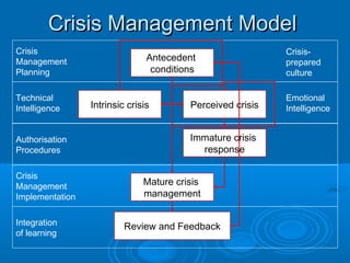 Integration
of learning
Crisis
Management
Implementation
Authorisation
Procedures
Technical
Intelligence
Crisis
Management
Planning
Crisis Management ModelCrisis Management Model
Antecedent
conditions
Intrinsic crisis Perceived crisis
Immature crisis
response
Mature crisis
management
Review and Feedback
Crisis-
prepared
culture
Emotional
Intelligence
 