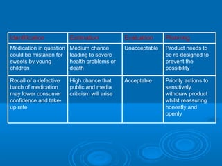 Priority actions to
sensitively
withdraw product
whilst reassuring
honestly and
openly
AcceptableHigh chance that
public and media
criticism will arise
Recall of a defective
batch of medication
may lower consumer
confidence and take-
up rate
Product needs to
be re-designed to
prevent the
possibility
UnacceptableMedium chance
leading to severe
health problems or
death
Medication in question
could be mistaken for
sweets by young
children
PlanningEvaluationEstimationIdentification
 