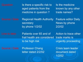 Question Is there a specific risk to
aged patients from the
medicine in question ?
Is the medicine
known by any other
trade names?
Source / Date Regional Health Authority
secretary
by phone 1/2/02
Feature editor Daily
News by phone
2/2/02
Line to take Patients over 65 and of
frail health are considered
to be high risk
Action to trace other
trade marks is
urgently proceeding
Source / Date Professor Chang
letter dated 2/2/02
Crisis team leader
document dated
1/2/02
 