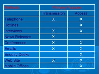 XXXWeb Site
XMobile Offices
XEnquiry Desks
XXEmails
XXConferences
XNews Releases
XXInterviews
XHotlines
XXTelephone
AccessTransmission
Primary PurposeMethods
 