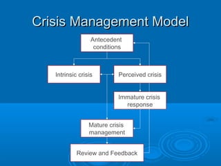 Crisis Management ModelCrisis Management Model
Antecedent
conditions
Intrinsic crisis Perceived crisis
Immature crisis
response
Mature crisis
management
Review and Feedback
 