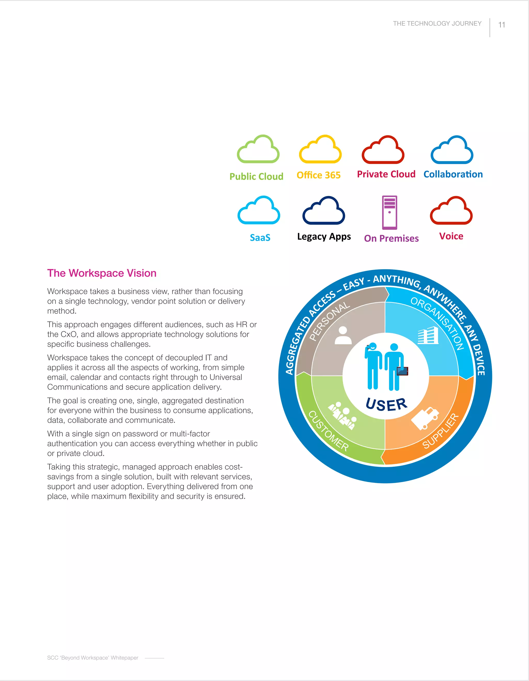 SCC ‘Beyond Workspace’ Whitepaper
The Workspace Vision
Workspace takes a business view, rather than focusing
on a single technology, vendor point solution or delivery
method.
This approach engages different audiences, such as HR or
the CxO, and allows appropriate technology solutions for
specific business challenges.
Workspace takes the concept of decoupled IT and
applies it across all the aspects of working, from simple
email, calendar and contacts right through to Universal
Communications and secure application delivery.
The goal is creating one, single, aggregated destination
for everyone within the business to consume applications,
data, collaborate and communicate.
With a single sign on password or multi-factor
authentication you can access everything whether in public
or private cloud.
Taking this strategic, managed approach enables cost-
savings from a single solution, built with relevant services,
support and user adoption. Everything delivered from one
place, while maximum flexibility and security is ensured.
11THE TECHNOLOGY JOURNEY
Public	
  Cloud	
   Oﬃce	
  365	
   Private	
  Cloud	
   Collabora'on	
  
SaaS	
   Legacy	
  Apps	
   On	
  Premises	
   Voice	
  
 