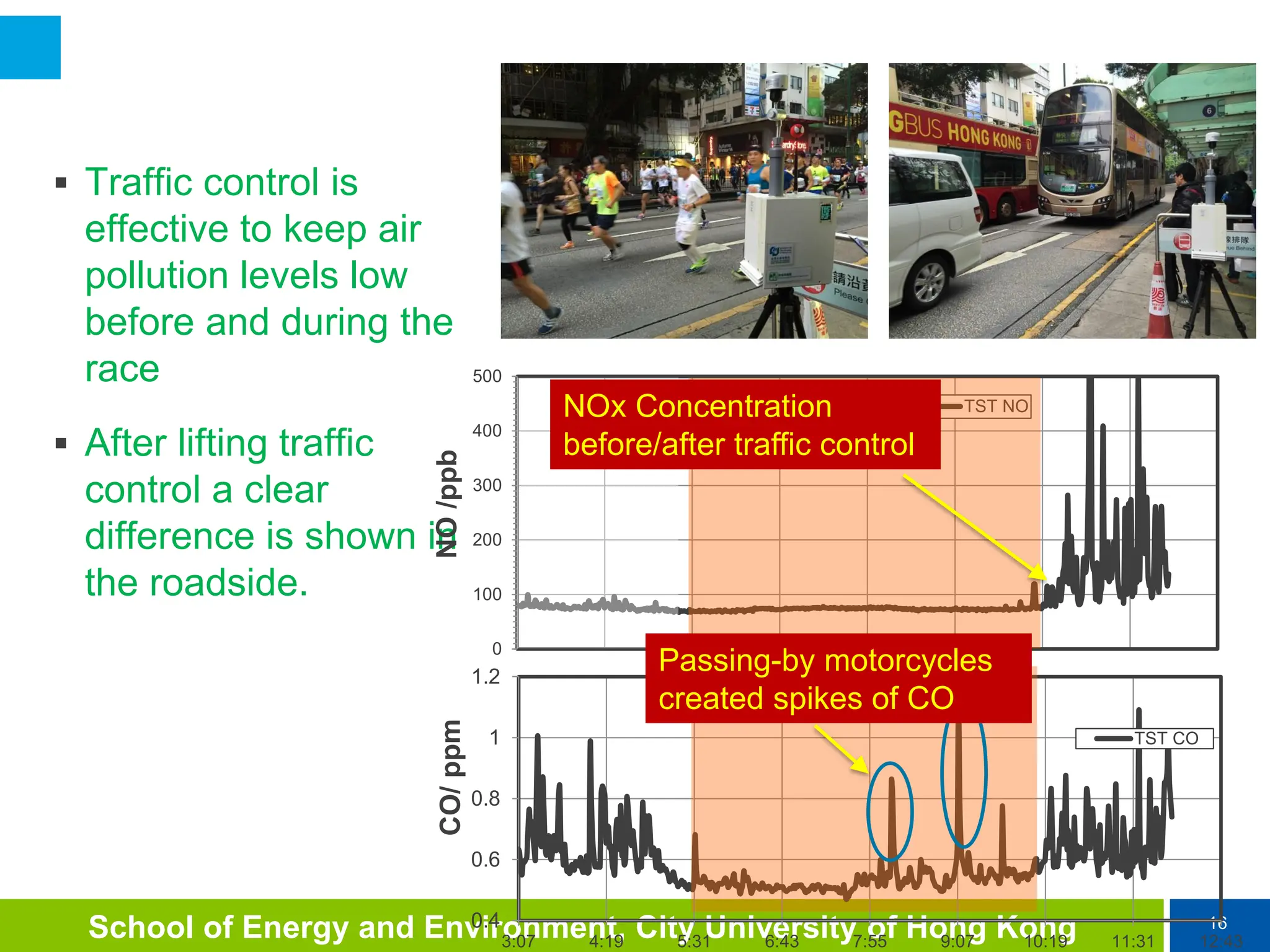 16
School of Energy and Environment, City University of Hong Kong
0.4
0.6
0.8
1
1.2
3:07 4:19 5:31 6:43 7:55 9:07 10:19 11:31 12:43
CO/
ppm
TST CO
TST CO
 Traffic control is
effective to keep air
pollution levels low
before and during the
race
 After lifting traffic
control a clear
difference is shown in
the roadside.
0
100
200
300
400
500
NO
/ppb
TST NO
NOx Concentration
before/after traffic control
Passing-by motorcycles
created spikes of CO
 