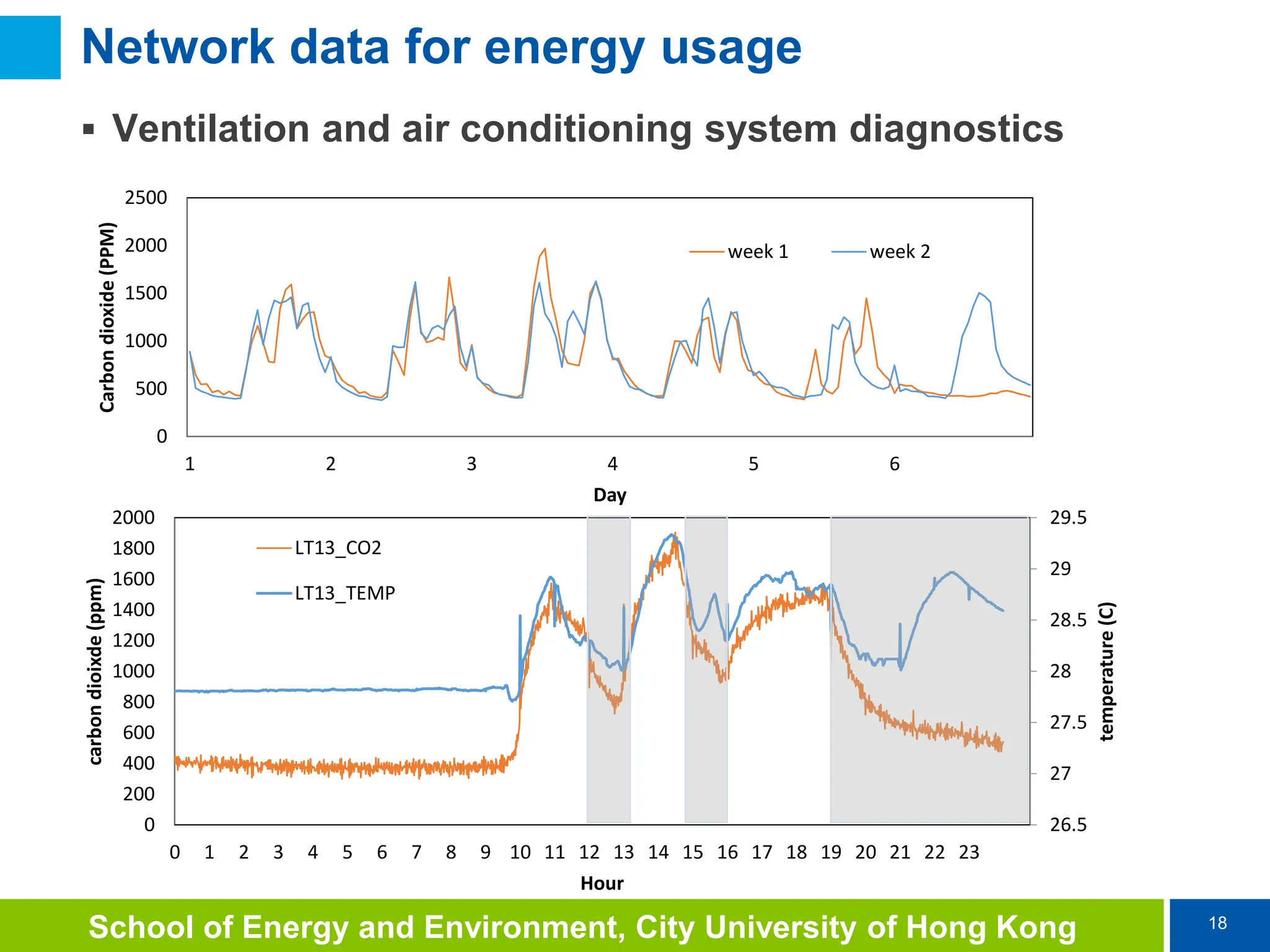 18
School of Energy and Environment, City University of Hong Kong
Network data for energy usage
 Ventilation and air conditioning system diagnostics
0
500
1000
1500
2000
2500
1 2 3 4 5 6
Carbon
dioxide
(PPM)
Day
week 1 week 2
26.5
27
27.5
28
28.5
29
29.5
0
200
400
600
800
1000
1200
1400
1600
1800
2000
0 1 2 3 4 5 6 7 8 9 10 11 12 13 14 15 16 17 18 19 20 21 22 23
temperature
(C)
carbon
dioixde
(ppm)
Hour
LT13_CO2
LT13_TEMP
 