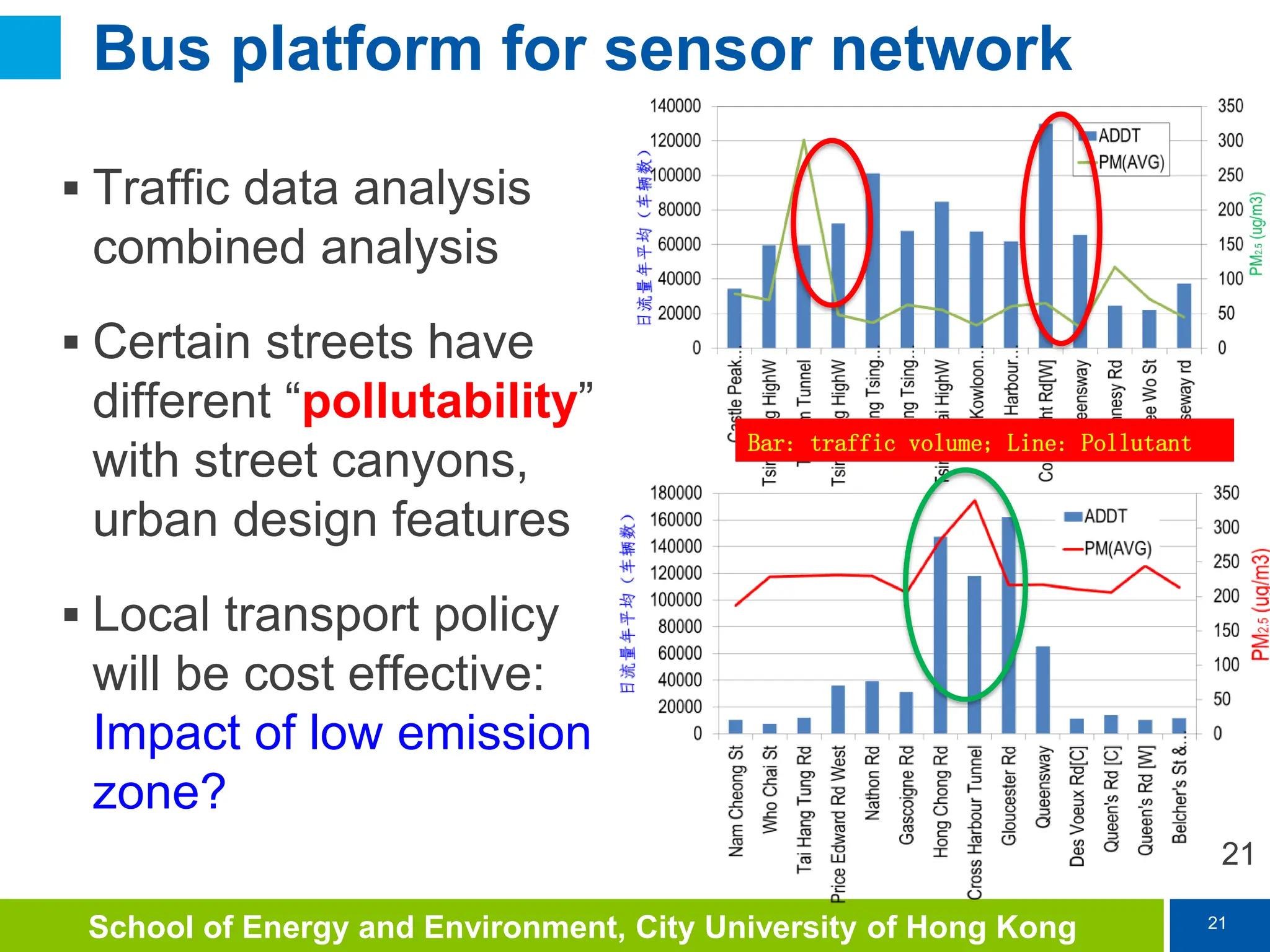 21
School of Energy and Environment, City University of Hong Kong
 Traffic data analysis
combined analysis
 Certain streets have
different “pollutability”
with street canyons,
urban design features
 Local transport policy
will be cost effective:
Impact of low emission
zone?
21
Bar: traffic volume; Line: Pollutant
Bus platform for sensor network
 