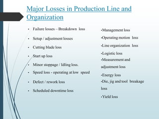 Major Losses in Production Line and
Organization
• Failure losses – Breakdown loss
• Setup / adjustment losses
• Cutting blade loss
• Start up loss
• Minor stoppage / Idling loss.
• Speed loss - operating at low speed
• Defect / rework loss
• Scheduled downtime loss
•Management loss
•Operating motion loss
•Line organization loss
•Logistic loss
•Measurement and
adjustment loss
•Energy loss
•Die, jig and tool breakage
loss
•Yield loss
 