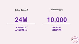 24M
RENTALS
ANNUALLY
10,000
RENTAL
STORES
Online Demand Offline Supply