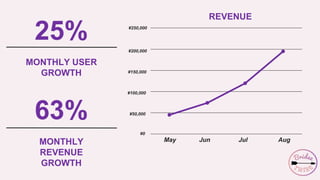 25%
MONTHLY USER
GROWTH
63%
MONTHLY
REVENUE
GROWTH
May Jun Jul Aug
REVENUE
¥250,000
¥200,000
¥150,000
¥100,000
¥50,000
¥0