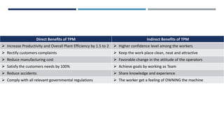 Direct Benefits of TPM Indirect Benefits of TPM
 Increase Productivity and Overall Plant Efficiency by 1.5 to 2  Higher confidence level among the workers
 Rectify customers complaints  Keep the work place clean, neat and attractive
 Reduce manufacturing cost  Favorable change in the attitude of the operators
 Satisfy the customers needs by 100%  Achieve goals by working as Team
 Reduce accidents  Share knowledge and experience
 Comply with all relevant governmental regulations  The worker get a feeling of OWNING the machine
 
