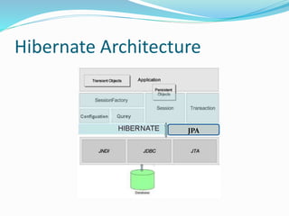 JPA
Hibernate Architecture
 
