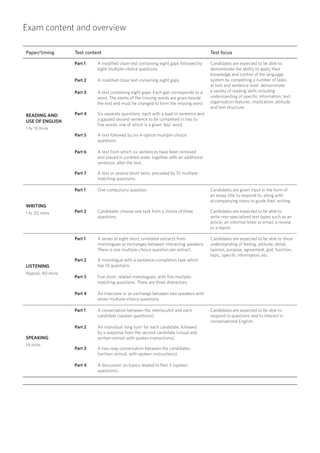 Paper/timing Test content Test focus
READING AND
USE OF ENGLISH
1 hr 15 mins
Part 1 A modified cloze test containing eight gaps followed by
eight multiple-choice questions.
Candidates are expected to be able to:
demonstrate the ability to apply their
knowledge and control of the language
system by completing a number of tasks
at text and sentence level; demonstrate
a variety of reading skills including
understanding of specific information, text
organisation features, implication, attitude
and text structure.
Part 2 A modified cloze test containing eight gaps.
Part 3 A text containing eight gaps. Each gap corresponds to a
word. The stems of the missing words are given beside
the text and must be changed to form the missing word.
Part 4 Six separate questions, each with a lead-in sentence and
a gapped second sentence to be completed in two to
five words, one of which is a given ‘key’ word.
Part 5 A text followed by six 4-option multiple-choice
questions.
Part 6 A text from which six sentences have been removed
and placed in jumbled order, together with an additional
sentence, after the text.
Part 7 A text or several short texts, preceded by 10 multiple-
matching questions.
WRITING
1 hr 20 mins
Part 1 One compulsory question. Candidates are given input in the form of
an essay title to respond to, along with
accompanying notes to guide their writing.
Part 2 Candidates choose one task from a choice of three
questions.
Candidates are expected to be able to
write non-specialised text types such as an
article, an informal letter or email, a review
or a report.
LISTENING
Approx. 40 mins
Part 1 A series of eight short, unrelated extracts from
monologues or exchanges between interacting speakers.
There is one multiple-choice question per extract.
Candidates are expected to be able to show
understanding of feeling, attitude, detail,
opinion, purpose, agreement, gist, function,
topic, specific information, etc.
Part 2 A monologue with a sentence-completion task which
has 10 questions.
Part 3 Five short, related monologues, with five multiple-
matching questions. There are three distractors.
Part 4 An interview or an exchange between two speakers with
seven multiple-choice questions.
SPEAKING
14 mins
Part 1 A conversation between the interlocutor and each
candidate (spoken questions).
Candidates are expected to be able to
respond to questions and to interact in
conversational English.
Part 2 An individual ‘long turn’ for each candidate, followed
by a response from the second candidate (visual and
written stimuli with spoken instructions).
Part 3 A two-way conversation between the candidates
(written stimuli, with spoken instructions).
Part 4 A discussion on topics related to Part 3 (spoken
questions).
Exam content and overview
 
