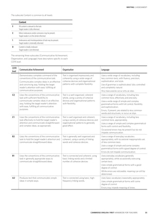 33CAMBRIDGE ENGLISH: FIRST HANDBOOK FOR TEACHERS
WRITING | ASSESSMENT
The subscale Content is common to all levels:
Content
5 All content is relevant to the task.
Target reader is fully informed.
3 Minor irrelevances and/or omissions may be present.
Target reader is on the whole informed.
1 Irrelevances and misinterpretation of task may be present.
Target reader is minimally informed.
0 Content is totally irrelevant.
Target reader is not informed.
The remaining three subscales (Communicative Achievement,
Organisation, and Language) have descriptors specific to each
CEFR level:
CEFR
level
Communicative Achievement Organisation Language
Demonstrates complete command of the
conventions of the communicative task.
Communicates complex ideas in an effective
and convincing way, holding the target
reader’s attention with ease, fulfilling all
communicative purposes.
Text is organised impressively and
coherently using a wide range of
cohesive devices and organisational
patterns with complete flexibility.
Uses a wide range of vocabulary, including
less common lexis, with fluency, precision,
sophistication, and style.
Use of grammar is sophisticated, fully controlled
and completely natural.
Any inaccuracies occur only as slips.
C2 Uses the conventions of the communicative
task with sufficient flexibility to
communicate complex ideas in an effective
way, holding the target reader’s attention
with ease, fulfilling all communicative
purposes.
Text is a well-organised, coherent
whole, using a variety of cohesive
devices and organisational patterns
with flexibility.
Uses a range of vocabulary, including less
common lexis, effectively and precisely.
Uses a wide range of simple and complex
grammatical forms with full control, flexibility
and sophistication.
Errors, if present, are related to less common
words and structures, or occur as slips.
C1 Uses the conventions of the communicative
task effectively to hold the target reader’s
attention and communicate straightforward
and complex ideas, as appropriate.
Text is well organised and coherent,
using a variety of cohesive devices and
organisational patterns to generally
good effect.
Uses a range of vocabulary, including less
common lexis, appropriately.
Uses a range of simple and complex grammatical
forms with control and flexibility.
Occasional errors may be present but do not
impede communication.
B2 Uses the conventions of the communicative
task to hold the target reader’s attention and
communicate straightforward ideas.
Text is generally well organised and
coherent, using a variety of linking
words and cohesive devices.
Uses a range of everyday vocabulary
appropriately, with occasional inappropriate use
of less common lexis.
Uses a range of simple and some complex
grammatical forms with a good degree of control.
Errors do not impede communication.
B1 Uses the conventions of the communicative
task in generally appropriate ways to
communicate straightforward ideas.
Text is connected and coherent, using
basic linking words and a limited
number of cohesive devices.
Uses everyday vocabulary generally
appropriately, while occasionally overusing
certain lexis.
Uses simple grammatical forms with a good
degree of control.
While errors are noticeable, meaning can still be
determined.
A2 Produces text that communicates simple
ideas in simple ways.
Text is connected using basic, high-
frequency linking words.
Uses basic vocabulary reasonably appropriately.
Uses simple grammatical forms with some
degree of control.
Errors may impede meaning at times.
 