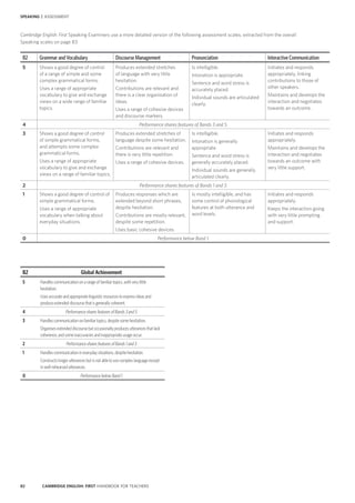 82 CAMBRIDGE ENGLISH: FIRST HANDBOOK FOR TEACHERS
SPEAKING | ASSESSMENT
Cambridge English: First Speaking Examiners use a more detailed version of the following assessment scales, extracted from the overall
Speaking scales on page 83:
B2 Grammar and Vocabulary Discourse Management Pronunciation Interactive Communication
5 Shows a good degree of control
of a range of simple and some
complex grammatical forms.
Uses a range of appropriate
vocabulary to give and exchange
views on a wide range of familiar
topics.
Produces extended stretches
of language with very little
hesitation.
Contributions are relevant and
there is a clear organisation of
ideas.
Uses a range of cohesive devices
and discourse markers.
Is intelligible.
Intonation is appropriate.
Sentence and word stress is
accurately placed.
Individual sounds are articulated
clearly.
Initiates and responds
appropriately, linking
contributions to those of
other speakers.
Maintains and develops the
interaction and negotiates
towards an outcome.
4 Performance shares features of Bands 3 and 5.
3 Shows a good degree of control
of simple grammatical forms,
and attempts some complex
grammatical forms.
Uses a range of appropriate
vocabulary to give and exchange
views on a range of familiar topics.
Produces extended stretches of
language despite some hesitation.
Contributions are relevant and
there is very little repetition.
Uses a range of cohesive devices.
Is intelligible.
Intonation is generally
appropriate.
Sentence and word stress is
generally accurately placed.
Individual sounds are generally
articulated clearly.
Initiates and responds
appropriately.
Maintains and develops the
interaction and negotiates
towards an outcome with
very little support.
2 Performance shares features of Bands 1 and 3.
1 Shows a good degree of control of
simple grammatical forms.
Uses a range of appropriate
vocabulary when talking about
everyday situations.
Produces responses which are
extended beyond short phrases,
despite hesitation.
Contributions are mostly relevant,
despite some repetition.
Uses basic cohesive devices.
Is mostly intelligible, and has
some control of phonological
features at both utterance and
word levels.
Initiates and responds
appropriately.
Keeps the interaction going
with very little prompting
and support.
0 Performance below Band 1.
B2 Global Achievement
5 Handles communication on a range of familiar topics, with very little
hesitation.
Uses accurate and appropriate linguistic resources to express ideas and
produce extended discourse that is generally coherent.
4 Performance shares features of Bands 3 and 5.
3 Handles communication on familiar topics, despite some hesitation.
Organises extended discourse but occasionally produces utterances that lack
coherence, and some inaccuracies and inappropriate usage occur.
2 Performance shares features of Bands 1 and 3.
1 Handles communication in everyday situations, despite hesitation.
Constructs longer utterances but is not able to use complex language except
in well-rehearsed utterances.
0 Performance below Band 1.
 