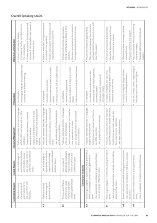 83CAMBRIDGE ENGLISH: FIRST HANDBOOK FOR TEACHERS
SPEAKING | ASSESSMENT
GrammaticalResourceLexicalResourceDiscourseManagementPronunciationInteractiveCommunication
•	Maintainscontrol
ofawiderangeof
grammaticalforms
andusesthemwith
flexibility.
•	Usesawiderangeof
appropriatevocabulary
withflexibilitytogive
andexchangeviewson
unfamiliarandabstract
topics.
•	Producesextendedstretchesoflanguage
withflexibilityandeaseandverylittle
hesitation.
•	Contributionsarerelevant,coherent,
variedanddetailed.
•	Makesfullandeffectiveuseofawide
rangeofcohesivedevicesanddiscourse
markers.
•	Isintelligible.
•	Phonologicalfeaturesareusedeffectively
toconveyandenhancemeaning.
•	Interactswitheasebyskilfully
interweavinghis/hercontributionsinto
theconversation.
•	Widensthescopeoftheinteractionand
developsitfullyandeffectivelytowardsa
negotiatedoutcome.
C2•	Maintainscontrol
ofawiderangeof
grammaticalforms.
•	Usesawiderangeof
appropriatevocabulary
togiveandexchange
viewsonunfamiliarand
abstracttopics.
•	Producesextendedstretchesoflanguage
witheaseandwithverylittlehesitation.
•	Contributionsarerelevant,coherentand
varied.
•	Usesawiderangeofcohesivedevices
anddiscoursemarkers.
•	Isintelligible.
•	Intonationisappropriate.
•	Sentenceandwordstressisaccurately
placed.
•	Individualsoundsarearticulatedclearly.
•	Interactswithease,linkingcontributions
tothoseofotherspeakers.
•	Widensthescopeoftheinteractionand
negotiatestowardsanoutcome.
C1•	Showsagooddegree
ofcontrolofarange
ofsimpleandsome
complexgrammatical
forms.
•	Usesarangeof
appropriatevocabulary
togiveandexchange
viewsonfamiliarand
unfamiliartopics.
•	Producesextendedstretchesoflanguage
withverylittlehesitation.
•	Contributionsarerelevantandthereisa
clearorganisationofideas.
•	Usesarangeofcohesivedevicesand
discoursemarkers.
•	Isintelligible.
•	Intonationisappropriate.
•	Sentenceandwordstressisaccurately
placed.
•	Individualsoundsarearticulatedclearly.
•	Initiatesandrespondsappropriately,
linkingcontributionstothoseofother
speakers.
•	Maintainsanddevelopstheinteraction
andnegotiatestowardsanoutcome.
GrammarandVocabulary
B2•	Showsagooddegreeofcontrolofsimplegrammatical
forms,andattemptssomecomplexgrammatical
forms.
•	Usesappropriatevocabularytogiveandexchange
views,onarangeoffamiliartopics.
•	Producesextendedstretchesoflanguage
despitesomehesitation.
•	Contributionsarerelevantandthereis
verylittlerepetition.
•	Usesarangeofcohesivedevices.
•	Isintelligible.
•	Intonationisgenerallyappropriate.
•	Sentenceandwordstressisgenerally
accuratelyplaced.
•	Individualsoundsaregenerally
articulatedclearly.
•	Initiatesandrespondsappropriately.
•	Maintainsanddevelopstheinteraction
andnegotiatestowardsanoutcomewith
verylittlesupport.
B1•	Showsagooddegreeofcontrolofsimplegrammatical
forms.
•	Usesarangeofappropriatevocabularywhentalking
aboutfamiliartopics.
•	Producesresponseswhichareextended
beyondshortphrases,despitehesitation.
•	Contributionsaremostlyrelevant,but
theremaybesomerepetition.
•	Usesbasiccohesivedevices.
•	Ismostlyintelligible,andhassome
controlofphonologicalfeaturesatboth
utteranceandwordlevels.
•	Initiatesandrespondsappropriately.
•	Keepstheinteractiongoingwithvery
littlepromptingandsupport.
A2•	Showssufficientcontrolofsimplegrammaticalforms.
•	Usesappropriatevocabularytotalkabouteveryday
situations.
•	Ismostlyintelligible,despitelimited
controlofphonologicalfeatures.
•	Maintainssimpleexchanges,despite
somedifficulty.
•	Requirespromptingandsupport.
A1•	Showsonlylimitedcontrolofafewgrammatical
forms.
•	Usesavocabularyofisolatedwordsandphrases.
•	Hasverylimitedcontrolofphonological
featuresandisoftenunintelligible.
•	Hasconsiderabledifficultymaintaining
simpleexchanges.
•	Requiresadditionalpromptingand
support.
Overall Speaking scales
 
