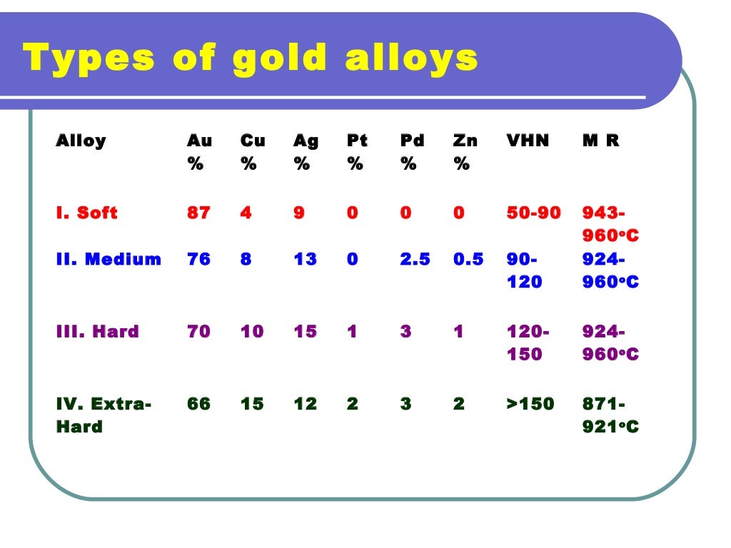 casting alloys dental material