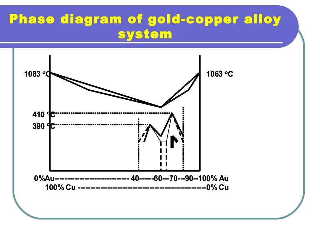 casting alloys dental material