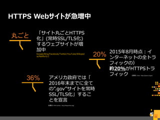 HTTPS Webサイトが急増中
14
出典元：HTTP Archive http://httparchive.org/
アメリカ政府では「
2016年末までに全て
の”.gov”サイトを常時
SSL/TLS化」するこ
とを宣言
36%
「サイト丸ごとHTTPS
化」(常時SSL/TLS化)
するウェブサイトが増
加中
Google/Bing/Facebook/Twitter/YouTube/Wikiped
ia/Netflixなど
丸ごと
出典元：Pulse https://pulse.cio.gov/
2015年8月時点：イ
ンターネットの全トラ
フィックの）
約20%がHTTPSトラ
フィック
20%
 