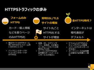 HTTPSトラフィックの歩み
16
カード・個人情報
などを扱うページ
のみHTTPS化
フォームのみ
HTTPS
サイト丸ごと
HTTPS化する
サイトが増加
常時SSL/TLS
サイトの増加
インターネットは
暗号通信が
デフォルト
全HTTPS時代？
• 製品サイトはHTTPメール
問い合わせからフォーム問
い合わせにシフト
• バックエンドサーバや
ショッピングカートが
HTTPS化
• 金融、EC、ログインサ
イト、米政府、大企業の
コーポレートサイトの常
時SSL/TLS化
• ビーコンのHTTPS対応
証明書のオートメーショ
ンサービスが身近に
• デフォルトHTTPSホス
ティングプランの登場
• リバースプロキシサーバ
が主流に
• オープンソースの証明書
と企業向け証明書に二極
化
今
 
