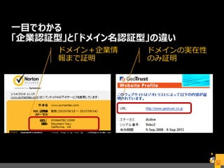 一目でわかる
「企業認証型」と「ドメイン名認証型」の違い
31
ドメイン＋企業情
報まで証明
ドメインの実在性
のみ証明
 
