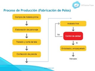www.mep.com
Proceso de Producción (Fabricación de Polos)
 