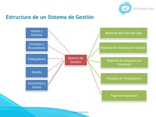 www.mep.com
Ventas y
Clientes
Compras y
Proveedores
Trabajadores
Estado
Accionistas y
Socios
Sistema de
Gestión
Reporte de Flujo de Caja
Reporte de Ventas por Cliente
Reporte de Compras por
Proveedor
Planillas de Trabajadores
Pago de Impuestos
Estructura de un Sistema de Gestión
 