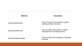 Methods Description
Context.startActivity()
This is to launch a new activity or get an
existing activity to be action.
Context.startService()
This is to start a new service or deliver
instructions for an existing service.
Context.sendBroadcast()
This is to deliver the message to broadcast
receivers.
 