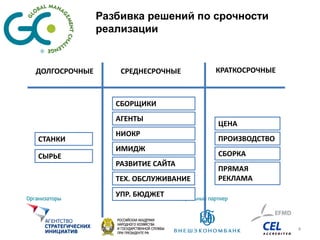 Разбивка решений по срочности
               реализации


ДОЛГОСРОЧНЫЕ       СРЕДНЕСРОЧНЫЕ      КРАТКОСРОЧНЫЕ



                  СБОРЩИКИ
                  АГЕНТЫ
                                      ЦЕНА
                  НИОКР
СТАНКИ                                ПРОИЗВОДСТВО
                  ИМИДЖ
СЫРЬЕ                                 СБОРКА
                  РАЗВИТИЕ САЙТА
                                      ПРЯМАЯ
                  ТЕХ. ОБСЛУЖИВАНИЕ   РЕКЛАМА
                  УПР. БЮДЖЕТ



                                                      4
 