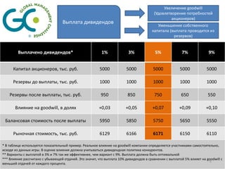Увеличение goodwill
                                                                                        (Удовлетворение потребностей
                                                                                                 акционеров)
                                   Выплата дивидендов
                                                                                          Уменьшение собственного
                                                                                       капитала (выплата проводится из
                                                                                                  резервов)


         Выплачено дивидендов*                            1%             3%              5%              7%             9%


      Капитал акционеров, тыс. руб.                      5000           5000            5000            5000           5000

      Резервы до выплаты, тыс. руб.                      1000           1000            1000            1000           1000

    Резервы после выплаты, тыс. руб.                     950             850             750            650             550

       Влияние на goodwill, в долях                     +0,03           +0,05           +0,07          +0,09           +0,10

 Балансовая стоимость после выплаты                      5950           5850            5750            5650           5550

      Рыночная стоимость, тыс. руб.                      6129           6166            6171            6150           6110

* В таблице используется показательный пример. Реальное влияние на goodwill компании определяется участниками самостоятельно,
исходя из данных игры. В оценке влияния должна учитываться дивидендная политика конкурентов.
** Варианты с выплатой в 3% и 7% так же эффективнее, чем вариант с 9%. Выплата должна быть оптимальной
*** Влияние рассчитано с убывающей отдачей. Это значит, что выплата 10% дивидендов в сравнении с выплатой 5% влияет на goodwill с
                                                                                                                        6
меньшей отдачей от каждого процента.
 