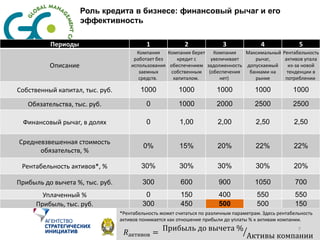 Роль кредита в бизнесе: финансовый рычаг и его
                     эффективность

          Периоды                          1              2               3              4              5
                                       Компания    Компания берет  Компания   Максимальный Рентабельность
                                      работает без     кредит с   увеличивает    рычаг,     активов упала
          Описание                   использования обеспечением задолженность допускаемый    из-за новой
                                        заемных     собственным (обеспечения   банками на    тенденции в
                                        средств.     капиталом.       нет)       рынке      потреблении

Собственный капитал, тыс. руб.           1000           1000           1000            1000           1000

   Обязательства, тыс. руб.                0            1000           2000            2500           2500

 Финансовый рычаг, в долях                 0            1,00            2,00           2,50           2,50

Средневзвешенная стоимость
                                          0%            15%             20%            22%            22%
      обязательств, %

 Рентабельность активов*, %              30%            30%             30%            30%            20%

Прибыль до вычета %, тыс. руб.            300            600            900            1050            700
        Уплаченный %                       0             150            400            550             550
      Прибыль, тыс. руб.                  300            450            500            500             150
                                 *Рентабельность может считаться по различным параметрам. Здесь рентабельность
                                 активов понимается как отношение прибыли до уплаты % к активам компании.
                                                  Прибыль до вычета %                                   7
                                   𝑅активов =                                      Активы компании
 