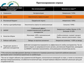 Прогнозирование спроса

Факторы, влияющие на спрос
                                         Как использовать?                      Влияние на спрос**
      в симуляторе*

1   Сезонность                            Экстраполяция                          Умеренное (~15%)

2   Цены                            Эластичность спроса по цене                       Сильное

3   Рекламный бюджет                    Предельная отдача                        Умеренное (~30%)

4   Агенты и дистрибьюторы     Эластичность спроса по комиссионным                Сильное (~50%)

                                       Стабильный эффект,
                                                                          Умеренное /слабое; Малая +1-5%
5   НИОКР                         скорректированный на действия
                                                                                 Большая +3-10%
                                           конкурентов
                                  Максимум +40% к минимальным             Слабое влияние; снижает процент
6   Качество сборки
                                           значениям                      брака; немного увеличивает спрос

7   Рейтинг веб-сайта               Звёзды за крупные вложения          Умеренное влияние; ~+10% за звезду

                              Действия конкурентов отражаются на эффективности любых инструментов. Так же
    Тенденции: рынок и
8                             важно следить за среднерыночными ценами, рекламными бюджетами, расходами
    действия конкурентов
                              на НИОКР и прочими показателями, описывающими конъюнктуру рынка.

**Это попытка классифицировать факторы по важности. В рамках различных стратегий наиболее важными
факторами могут становиться различные их комбинации.
*Так же не следует забывать про управленческий бюджет, незначительно влияющий на спрос, а также на пассивные
факторы (макроэкономика), в особенности валютный курс, который прямым образом изменяет реальную цену для
                                                                                                       8
потребителей в ЕС.
 