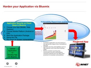 1028 January 2014
Harden your Application via Bluemix
• Facilitates application security testing at
the appropriate stage of your development
lifecycle.
• Identifies security vulnerabilities such as
SQL Injection and Cross-Site Scripting
(XSS).
• Delivers detailed reporting that
summarizes security vulnerabilities,
assesses potential risk and offers best
practices to remediate vulnerabilities.
Application Security on Cloud
Steps in Bluemix
1. Choose your App (Mobile, Web,
Desktop)
2. Choose Mobile Platform (Android or
iOS)
3. Send the Application Package
4. Name the File
5. Run Scan for Known Vulnerabilities
SaaS Service
Reporting on
App Scanned
Vulnerability Report from scanned App
Hardened App
Upload
Application
- Or -
Develop App
On Bluemix
 