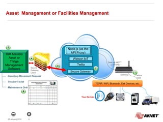 1128 January 2014
Asset Management or Facilities Management
Gateway
Data via MQTT
or HTTPS
Node.js (as the
API Proxy)
Secure Gateway
Watson IoT
Device
Data
Your Devices
IBM Maximo
Asset or
Tririga
Management
Software Secure
Gateway
Client
Twilio
Inventory Movement Request
Trouble Ticket
Maintenance Order
TCPIP, WiFi, Bluetooth, Cell Devices, etc.
 