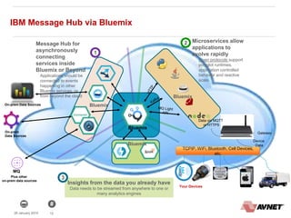 1228 January 2014
Message Hub for
asynchronously
connecting
services inside
Bluemix or Beyond
Applications should be
connected to events
happening in other
Bluemix services, or
from beyond the cloud
Insights from the data you already have
Data needs to be streamed from anywhere to one or
many analytics engines
1
2
3
Microservices allow
applications to
evolve rapidly
Open protocols support
polyglot runtimes,
application controlled
behavior and reactive
scale
MQ
Plus other
on-prem data sources
IBM Message Hub via Bluemix
TCPIP, WiFi, Bluetooth, Cell Devices,
etc.
Gateway
Data via MQTT
or HTTPS
Device
Data
Your Devices
Bluemix
Bluemix
Bluemix
Bluemix
On-prem Data Sources
On-prem
Data Sources
 