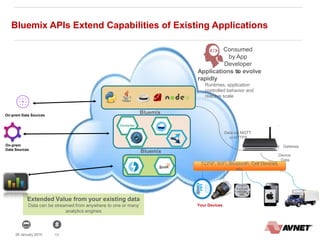 1328 January 2014
Extended Value from your existing data
Data can be streamed from anywhere to one or many
analytics engines
Applications to evolve
rapidly
Runtimes, application
controlled behavior and
reactive scale
Bluemix APIs Extend Capabilities of Existing Applications
TCPIP, WiFi, Bluetooth, Cell Devices,
etc.
Gateway
Data via MQTT
or HTTPS
Device
Data
Your Devices
Bluemix
BluemixOn-prem Data Sources
On-prem
Data Sources
Consumed
by App
Developer
s
 