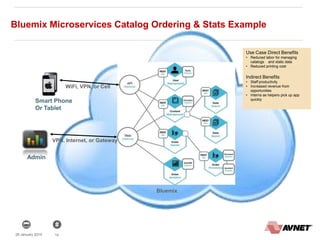 1428 January 2014
Admin
Smart Phone
Or Tablet
Use Case Direct Benefits
• Reduced labor for managing
catalogs and static data
• Reduced printing cost
Indirect Benefits
• Staff productivity
• Increased revenue from
opportunities
• Interns as helpers pick up app
quickly
Bluemix
VPN, Internet, or Gateway
WiFi, VPN, or Cell
Bluemix Microservices Catalog Ordering & Stats Example
 
