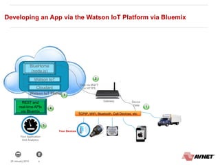 428 January 2014
Developing an App via the Watson IoT Platform via Bluemix
Watson IoT Platform
TCPIP, WiFi, Bluetooth, Cell Devices, etc.
Gateway
Data via MQTT
or HTTPS
BlueHome
(node.js)
Cloudant
Watson IoT
Your Application
And Analytics
Device
Data
REST and
real-time APIs
via Bluemix
Your Devices
 