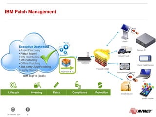 528 January 2014
Server # 1
Hand Held Device
Smart Phone
PC
IBM BigFix (SaaS)
Smart Device
Instrumented Device
Smart Truck
Executive Dashboard
Asset Discovery
Patch Mgmt
SW Distribution
OS Patching
Offline Patching
3rd party App Patching
Highly Secure
Lifecycle Inventory Patch Compliance Protection
IBM Patch Management
Kiosk
Firewall / DMZ
Gateway
FIx Patch # 1,2,3…
 