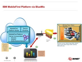 628 January 2014
Bring Your Own
DeviceD
e
v
i
c
e
A
P
I
MobileFirst
Platform Studio
Device
Runtime
MobileFirst Platform
Server Incorporates:
• Metadata
• Adapters
• Mobile Backend Services
Firewall /
DMZ
Gatew
ay
IBM MobileFirst Platform via BlueMix
Browser access, Hybrid Apps Web, Hybrid
Apps mixed, Native Apps (iOS, Android,
Microsoft, etc.)
Create the
App once
and deploy
it on any
Mobile
device
Standardize
d Content
on any size
of device
 