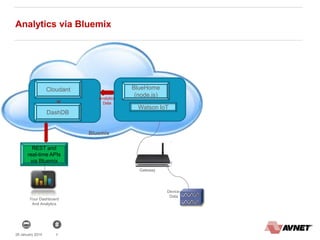 728 January 2014
Analytics via Bluemix
Cloudant
DashDB
or
BlueHome
(node.js)
Watson IoT
Your Dashboard
And Analytics
REST and
real-time APIs
via Bluemix
Device
Data
Gateway
Analytics
Data
Bluemix
 