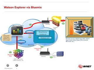 828 January 2014
Watson Explorer via Bluemix
BlueHome
(node.js)
Watson IoT
Device
Data
Unstructured
Data
Data Warehouse,
CRM, Inventory, etc.
Structured
Data
Bring both
Data types
together for
more insight
Bluemix
Gateway
D
e
v
i
c
e
A
P
I
Browser access, Hybrid Apps Web, Hybrid
Apps mixed, Native Apps (iOS, Android,
Microsoft, etc.)
Gateway
Unstructured
Data
Firewall /
DMZ
Watson Explorer
Structured
Data
 
