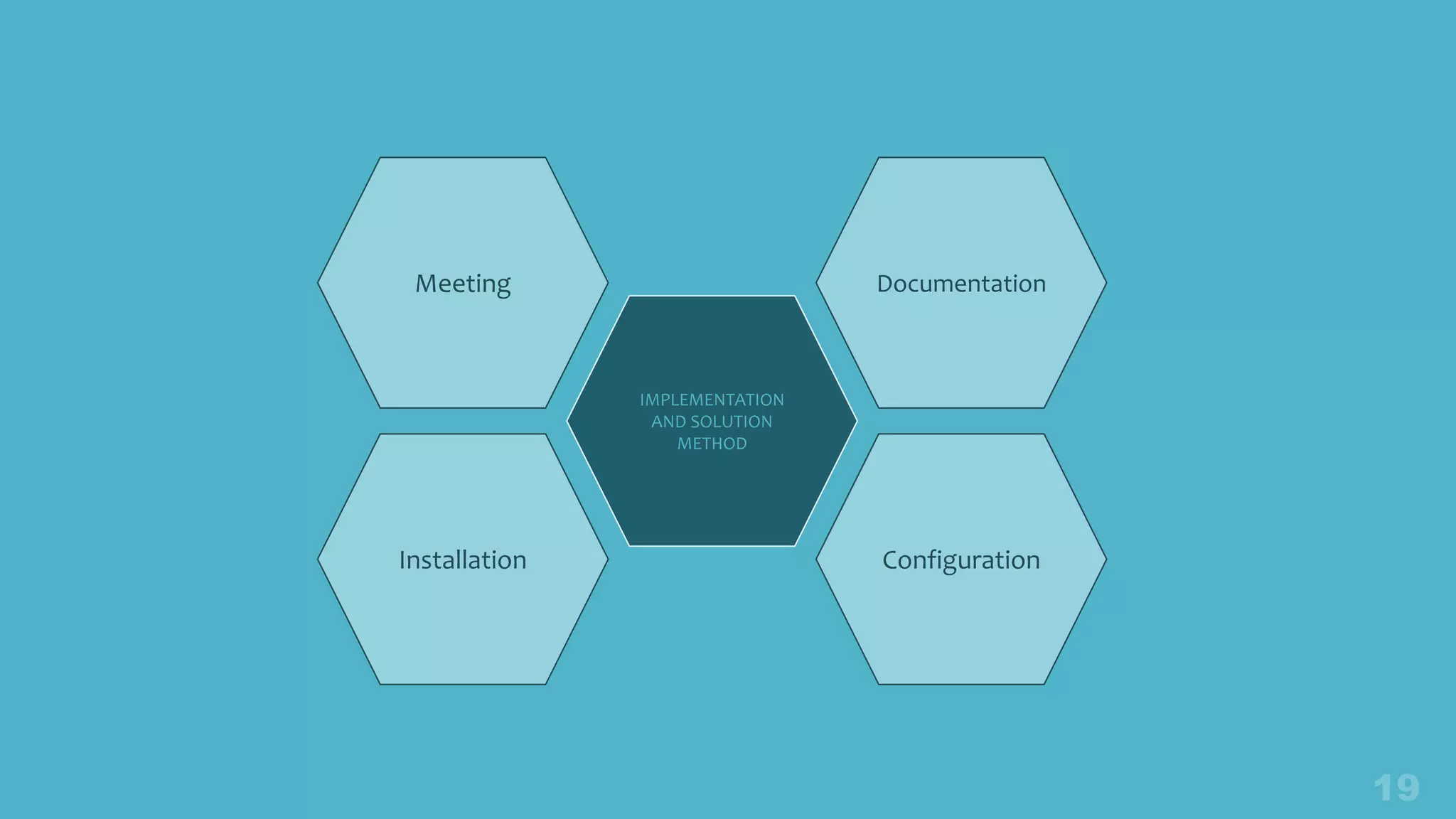 IMPLEMENTATION
AND SOLUTION
METHOD
Meeting
Installation
Documentation
Configuration
 